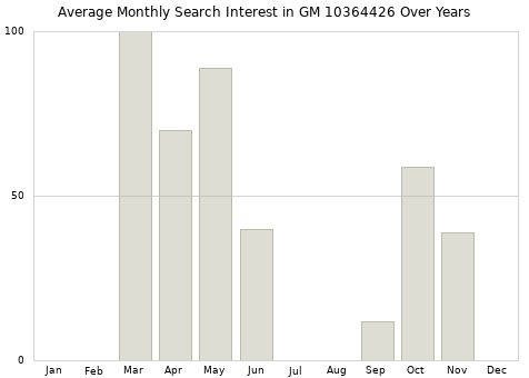 Monthly average search interest in GM 10364426 part over years from 2013 to 2020.