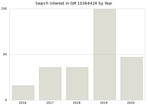 Annual search interest in GM 10364426 part.