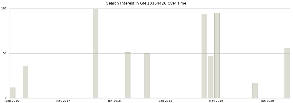 Search interest in GM 10364426 part aggregated by months over time.