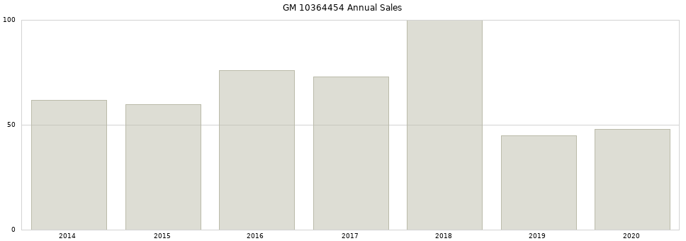 GM 10364454 part annual sales from 2014 to 2020.