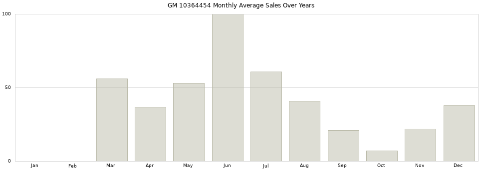 GM 10364454 monthly average sales over years from 2014 to 2020.
