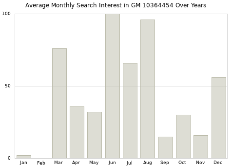 Monthly average search interest in GM 10364454 part over years from 2013 to 2020.