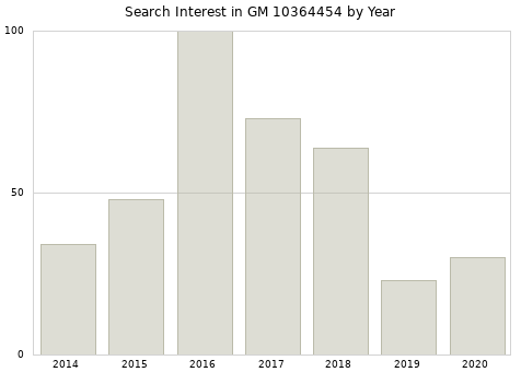 Annual search interest in GM 10364454 part.
