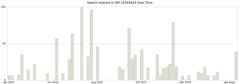 Search interest in GM 10364454 part aggregated by months over time.