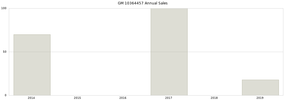 GM 10364457 part annual sales from 2014 to 2020.
