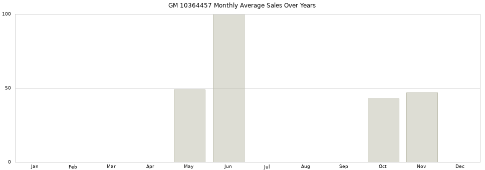 GM 10364457 monthly average sales over years from 2014 to 2020.