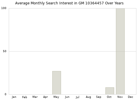Monthly average search interest in GM 10364457 part over years from 2013 to 2020.