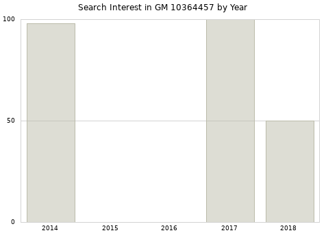 Annual search interest in GM 10364457 part.
