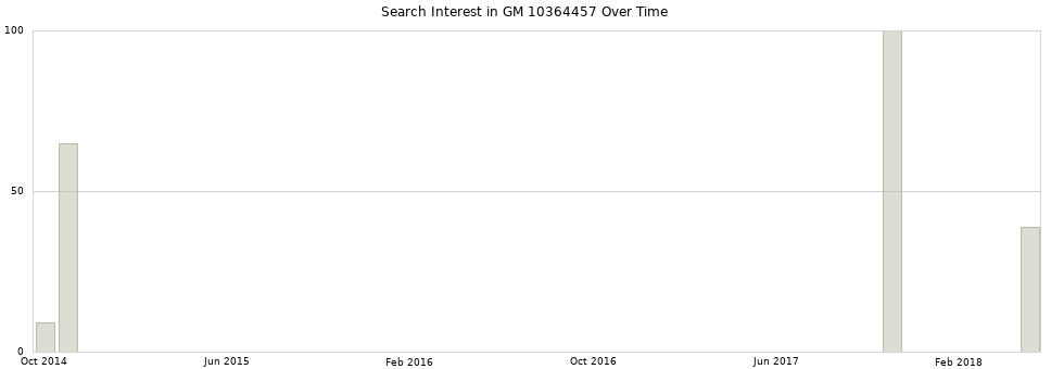 Search interest in GM 10364457 part aggregated by months over time.