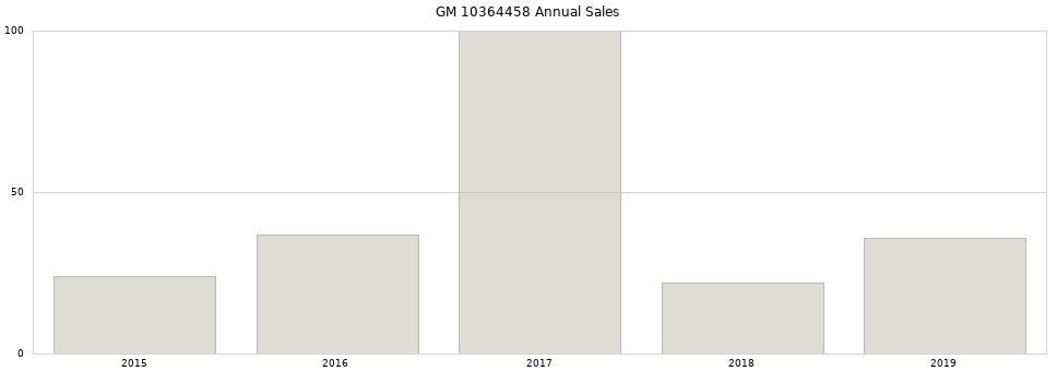 GM 10364458 part annual sales from 2014 to 2020.