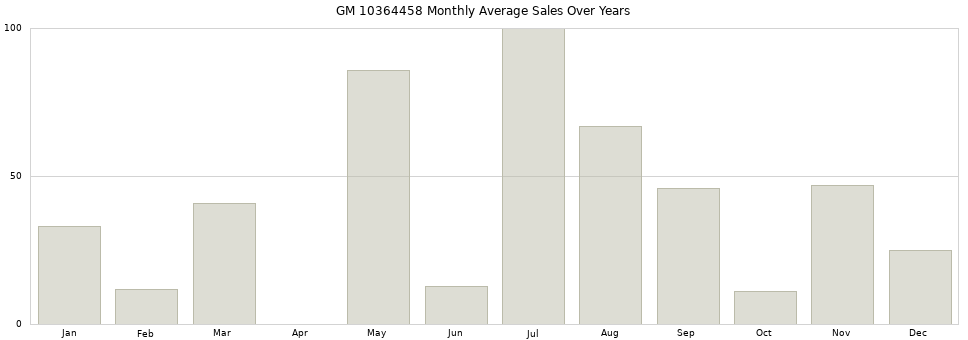 GM 10364458 monthly average sales over years from 2014 to 2020.