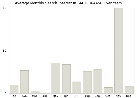 Monthly average search interest in GM 10364458 part over years from 2013 to 2020.