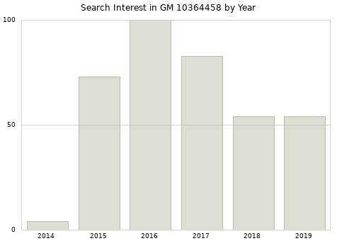 Annual search interest in GM 10364458 part.