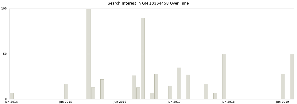 Search interest in GM 10364458 part aggregated by months over time.