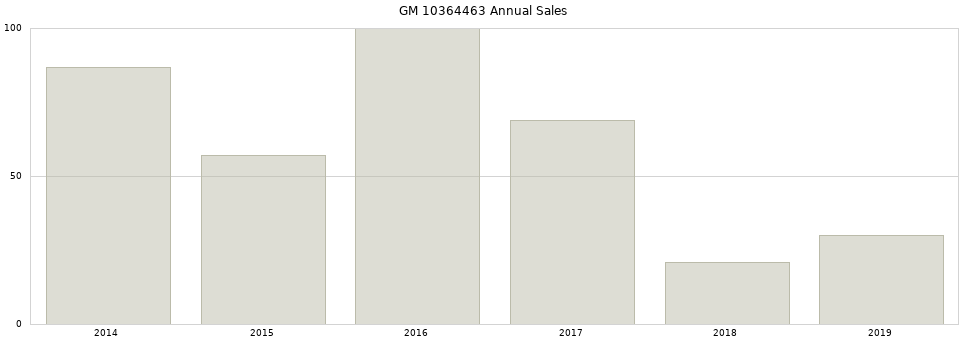 GM 10364463 part annual sales from 2014 to 2020.