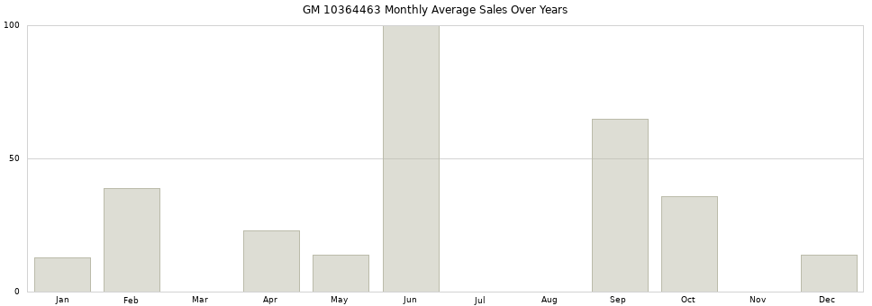GM 10364463 monthly average sales over years from 2014 to 2020.