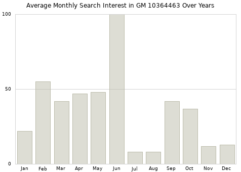 Monthly average search interest in GM 10364463 part over years from 2013 to 2020.