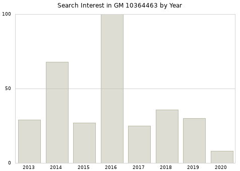 Annual search interest in GM 10364463 part.
