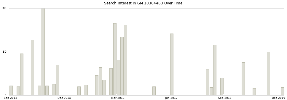 Search interest in GM 10364463 part aggregated by months over time.