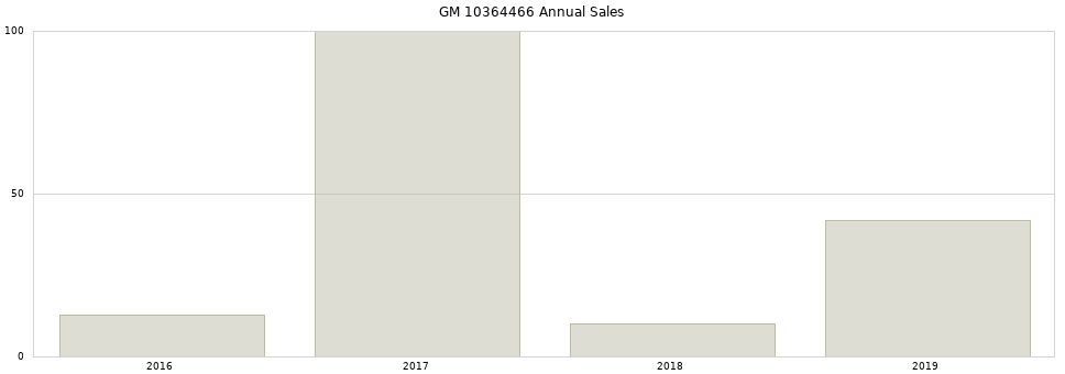 GM 10364466 part annual sales from 2014 to 2020.