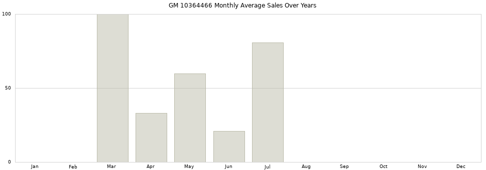 GM 10364466 monthly average sales over years from 2014 to 2020.