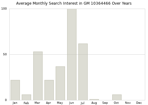 Monthly average search interest in GM 10364466 part over years from 2013 to 2020.