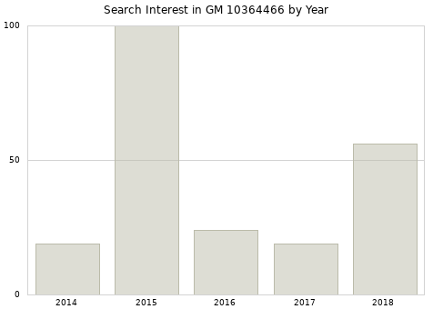 Annual search interest in GM 10364466 part.