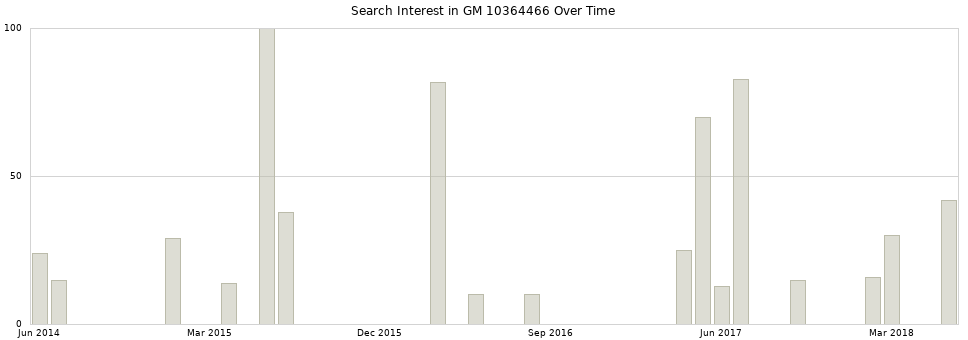 Search interest in GM 10364466 part aggregated by months over time.