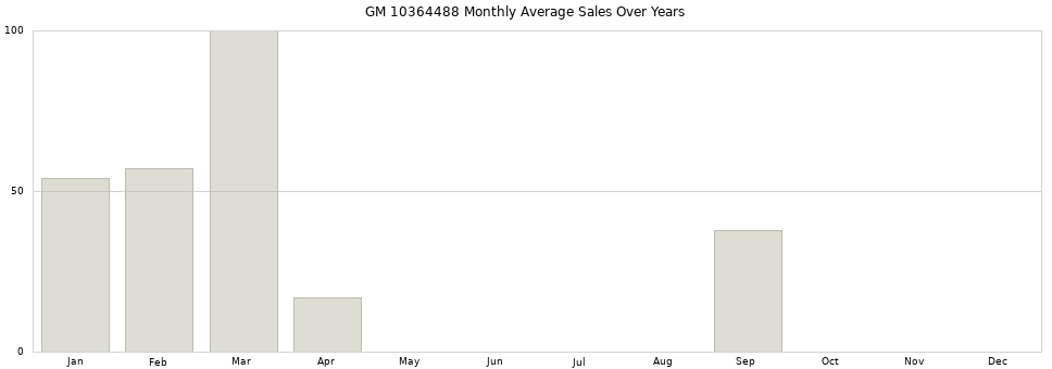 GM 10364488 monthly average sales over years from 2014 to 2020.