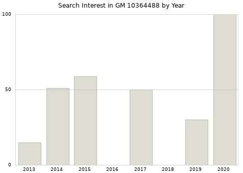 Annual search interest in GM 10364488 part.