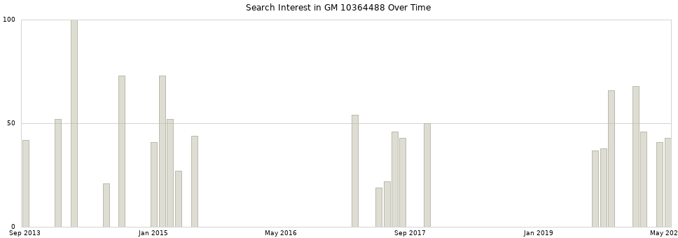 Search interest in GM 10364488 part aggregated by months over time.