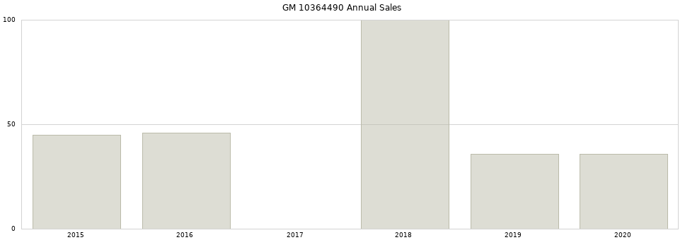 GM 10364490 part annual sales from 2014 to 2020.