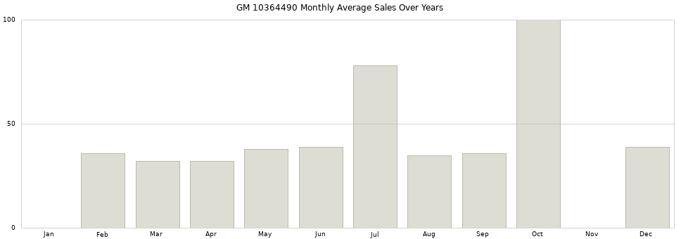 GM 10364490 monthly average sales over years from 2014 to 2020.