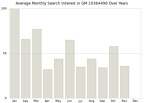 Monthly average search interest in GM 10364490 part over years from 2013 to 2020.