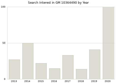 Annual search interest in GM 10364490 part.