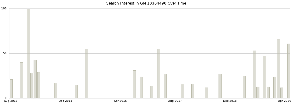 Search interest in GM 10364490 part aggregated by months over time.