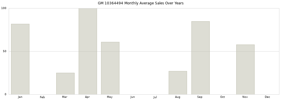 GM 10364494 monthly average sales over years from 2014 to 2020.