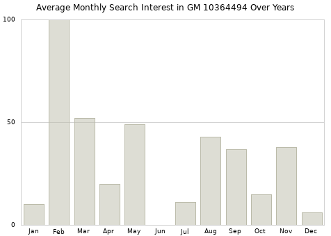 Monthly average search interest in GM 10364494 part over years from 2013 to 2020.
