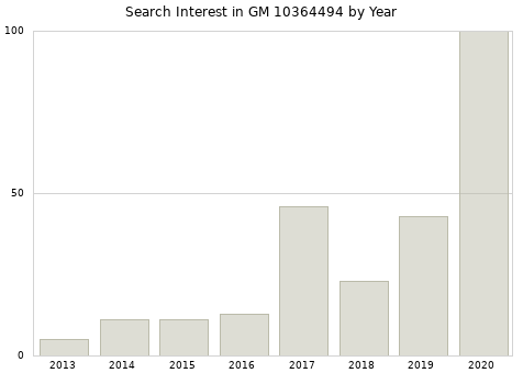 Annual search interest in GM 10364494 part.