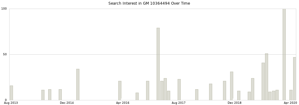 Search interest in GM 10364494 part aggregated by months over time.