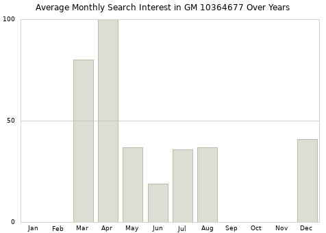 Monthly average search interest in GM 10364677 part over years from 2013 to 2020.