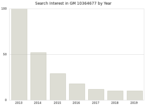 Annual search interest in GM 10364677 part.