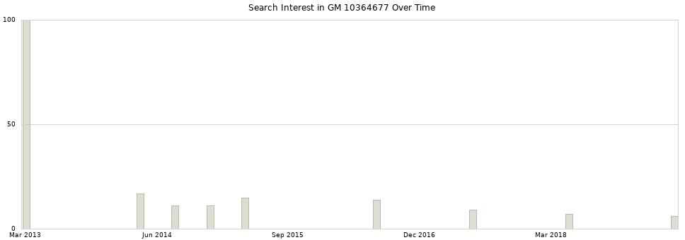 Search interest in GM 10364677 part aggregated by months over time.