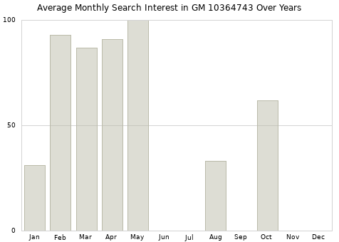 Monthly average search interest in GM 10364743 part over years from 2013 to 2020.