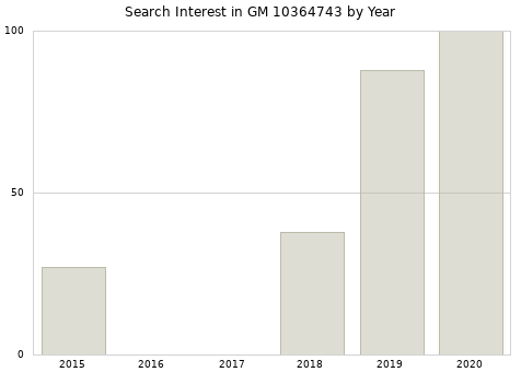 Annual search interest in GM 10364743 part.