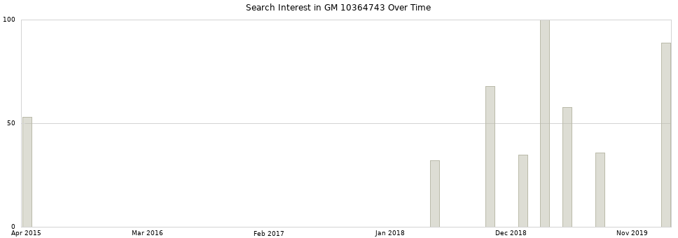 Search interest in GM 10364743 part aggregated by months over time.