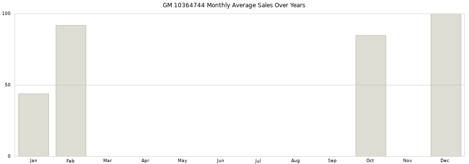 GM 10364744 monthly average sales over years from 2014 to 2020.