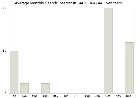 Monthly average search interest in GM 10364744 part over years from 2013 to 2020.