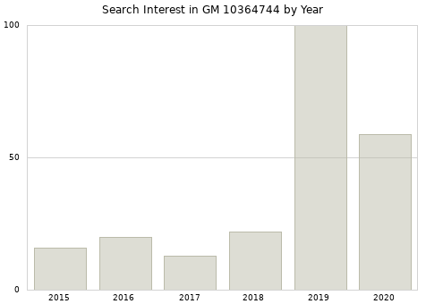 Annual search interest in GM 10364744 part.