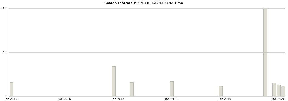 Search interest in GM 10364744 part aggregated by months over time.